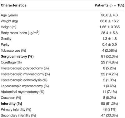 Early Second-Look Hysteroscopy: Prevention and Treatment of Intrauterine Post-surgical Adhesions